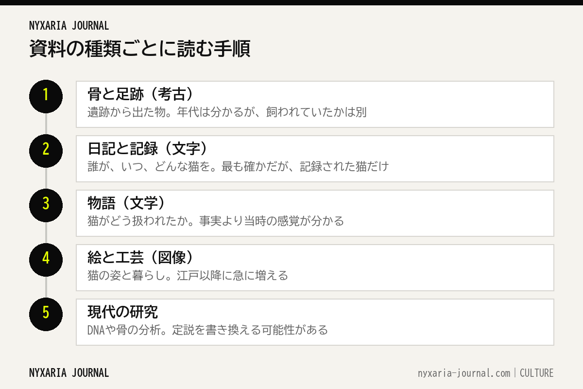猫の歴史を資料の種類ごとに読む5つの手順