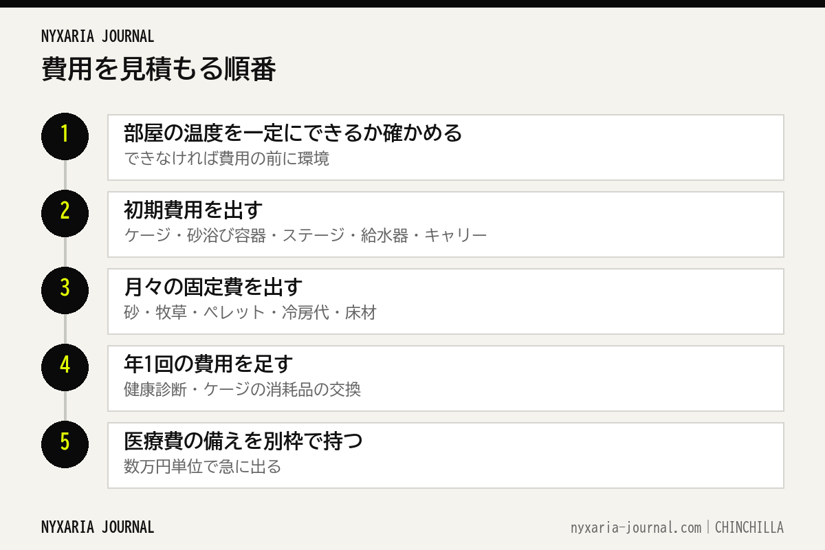 チンチラの費用を見積もる5つの手順のフロー図