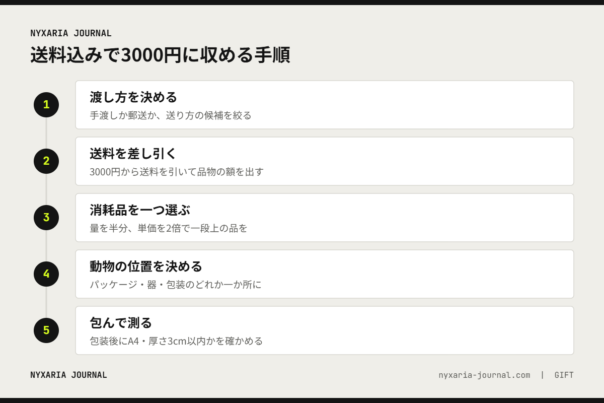 送料込みで3000円に収める5つの手順｜渡し方・送料・消耗品・動物の位置・包んで測る