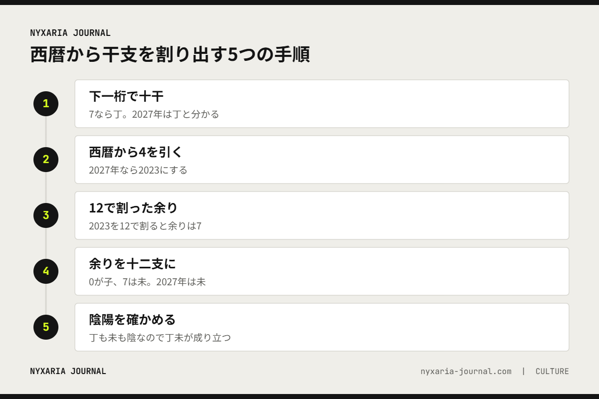 西暦から干支を割り出す5つの手順｜下一桁で十干、4を引いて12で割った余りで十二支、2027年は丁未