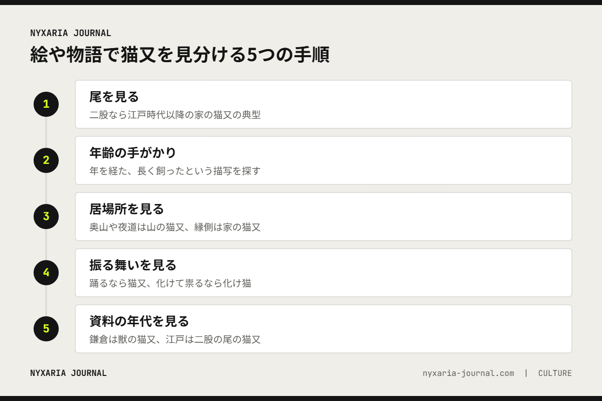 絵や物語で猫又を見分ける5つの手順｜尾、年齢、居場所、振る舞い、資料の年代