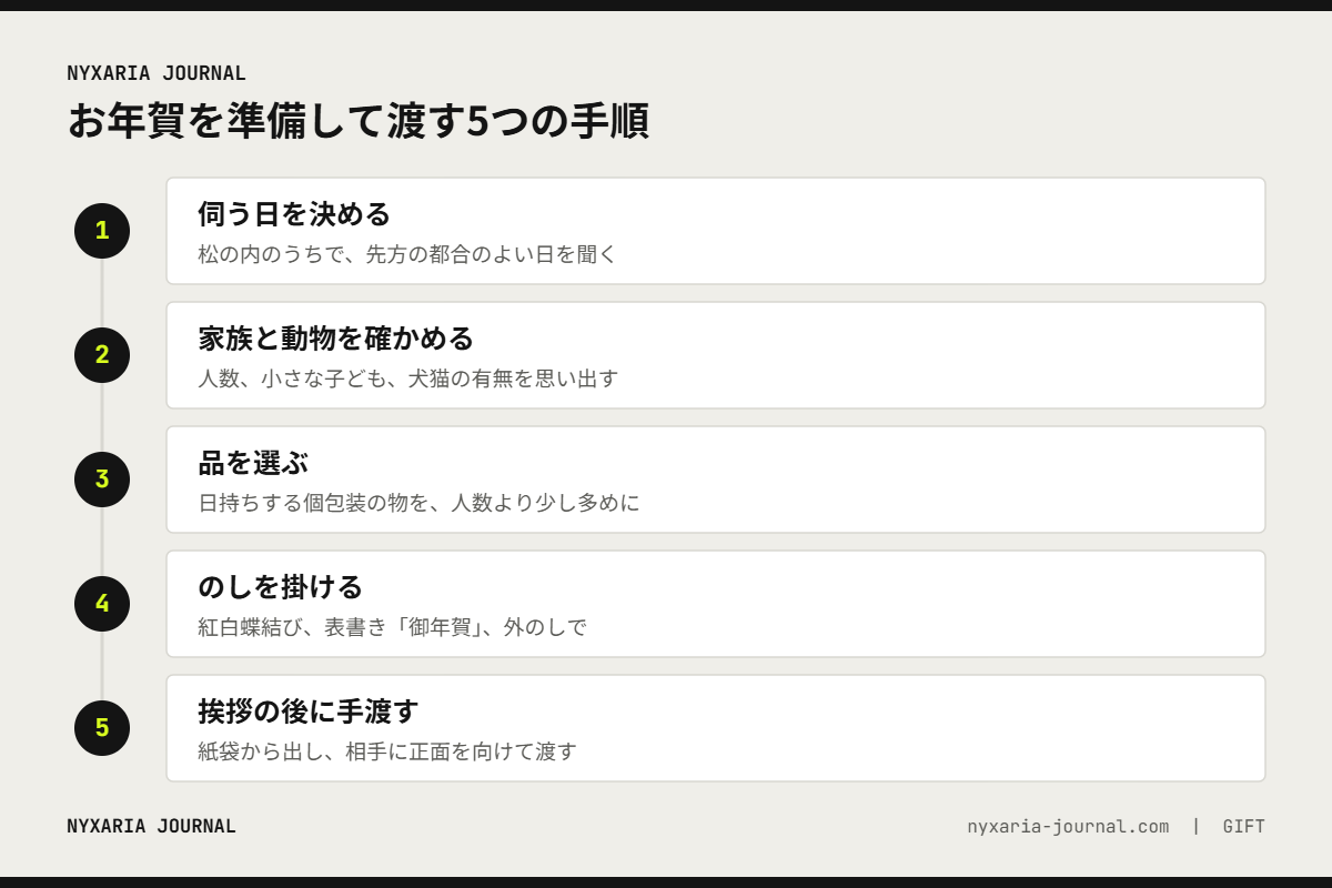 お年賀の手土産を準備して渡す手順｜日程を決める・家族と動物を確かめる・品を選ぶ・のしを掛ける・挨拶の後に手渡す